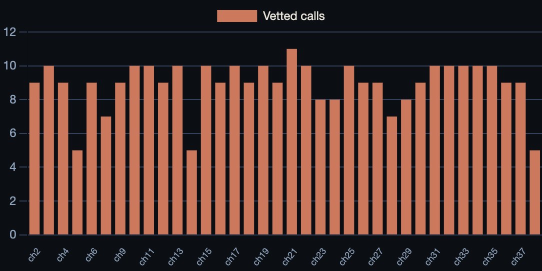 Bar chart of vetted calls per textbook chapter, mostly nine to eleven each