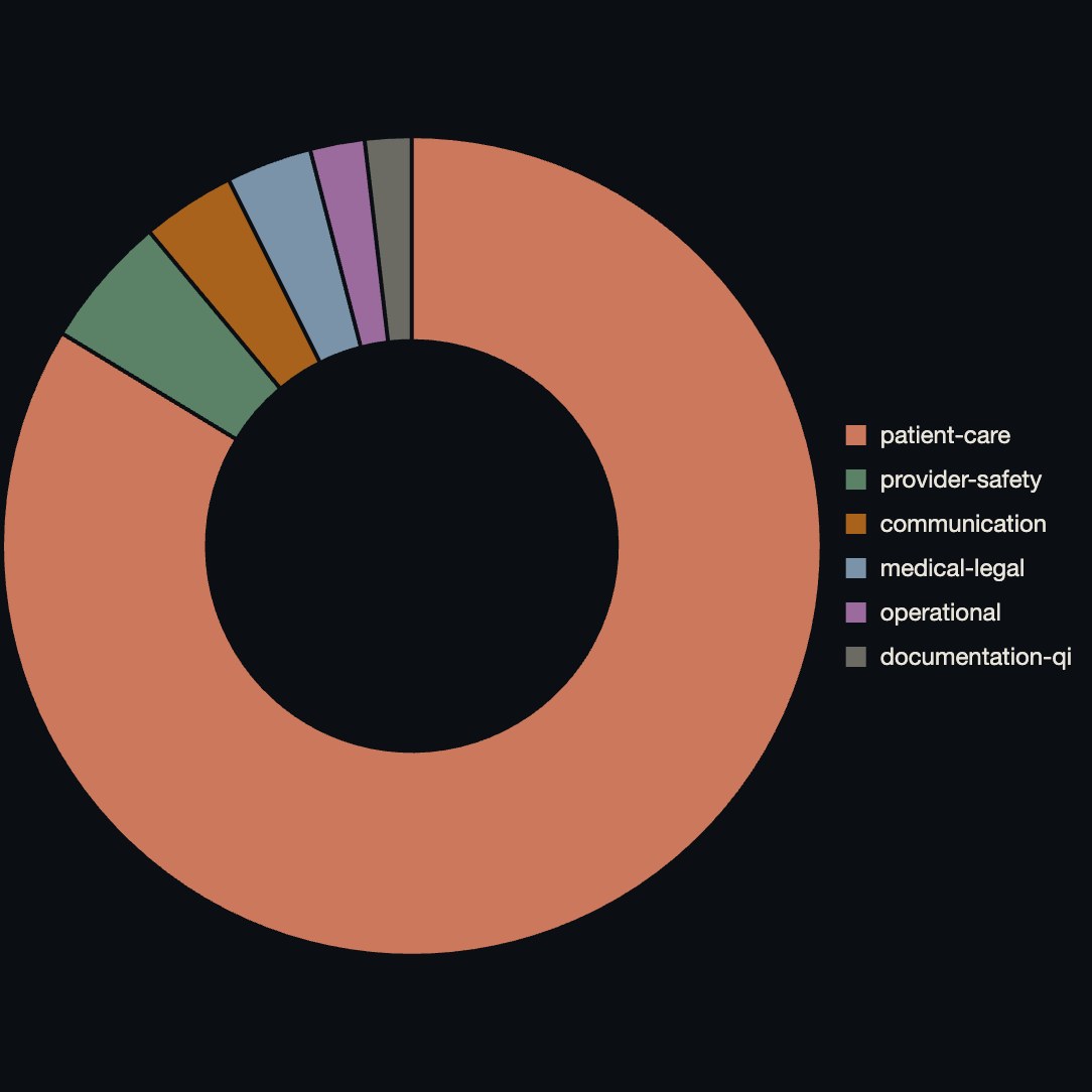 Donut chart of vetted calls by kind, dominated by patient care