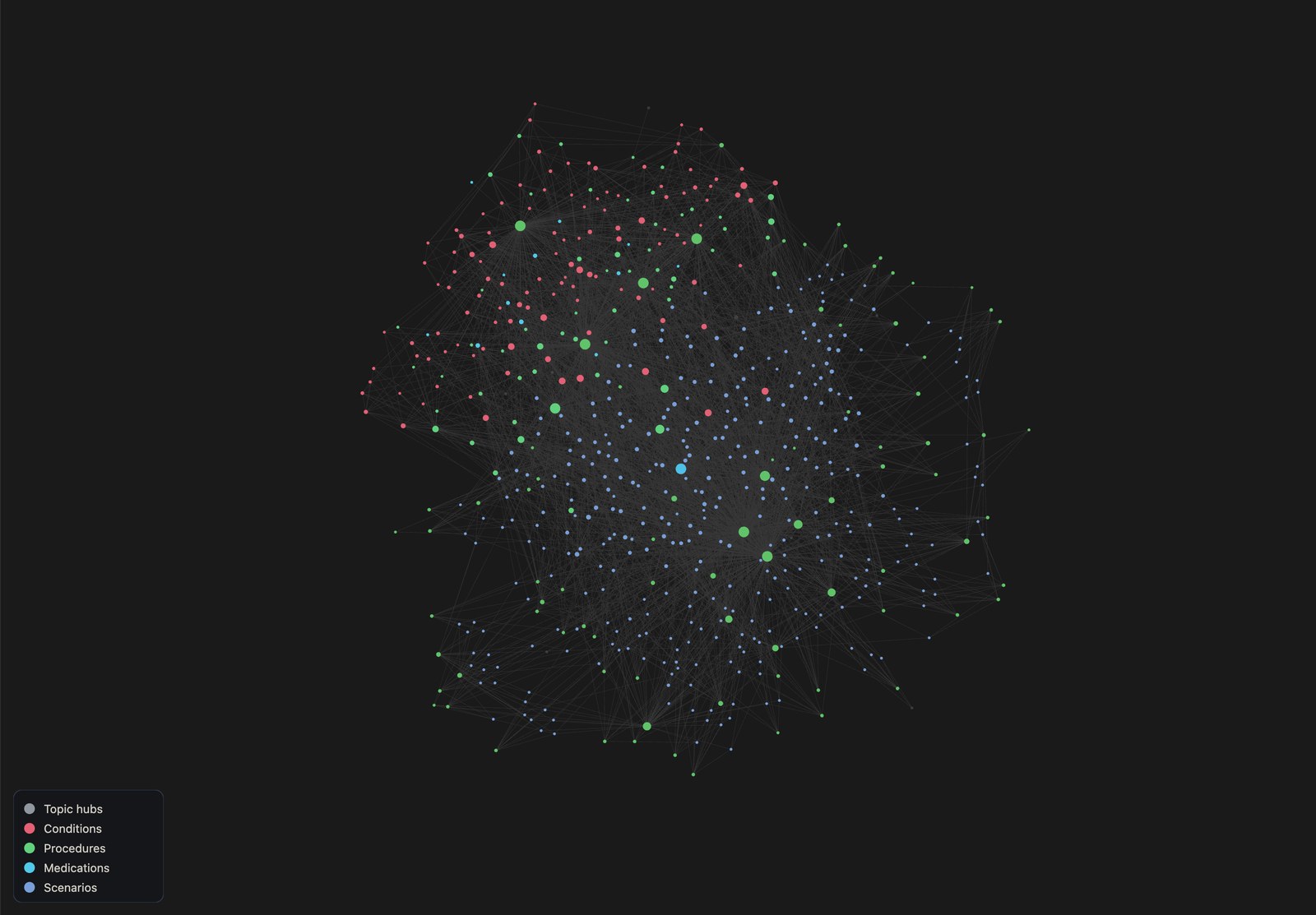 Force-directed graph of the library: condition pages, practice calls and procedure pages drawn around topic hubs