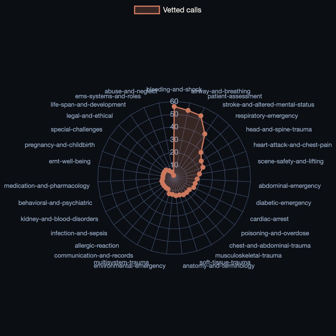 Radar chart of vetted calls across 31 topics