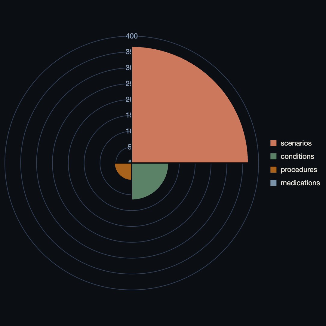 Polar chart of the library by type: 368 scenarios, 117 conditions, 55 procedures, 13 medications
